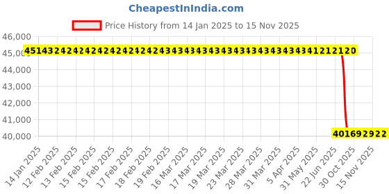 moglix.com Lab Plus PTFE Coated Heater 1 kW, LP-12463 lab plus Price History Graph from 14 Jan 2025 to 14 Nov 2025