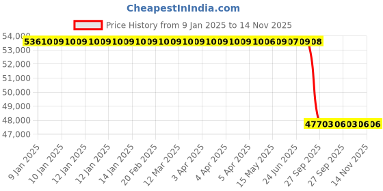 moglix.com Lab Plus PTFE Coated Heater 2 kW, LP-12464 lab plus Price History Graph from 9 Jan 2025 to 14 Nov 2025