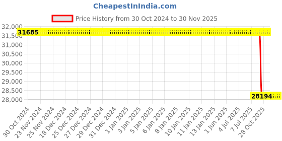 moglix.com Lab Plus PTFE Coated Stirring Rod with Blades Fan Diameter 100 mm, LP-134 lab plus Price History Graph from 30 Oct 2024 to 30 Nov 2025