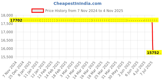 moglix.com Lab Plus PTFE Coated Stirring Rod with Blades Fan Diameter 80 mm, LP-263 lab plus Price History Graph from 7 Nov 2024 to 2 Nov 2025