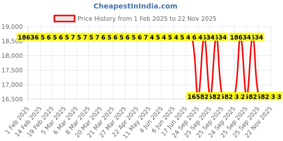 moglix.com Lab Plus PTFE Coated Stirring Rod with Blades Fan Diameter 80 mm, LP-264 lab plus Price History Graph from 1 Feb 2025 to 22 Nov 2025