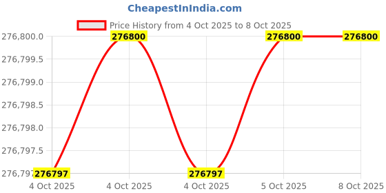 moglix.com Lab Plus PTFE Coating Agitation Decompression Device 24/32 mm, LP-13300 (Pack of 5) lab plus Price History Graph from 4 Oct 2025 to 8 Oct 2025