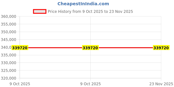 moglix.com Lab Plus PTFE Coating Agitation Decompression Device 24/32 mm, LP-13303 (Pack of 5) lab plus Price History Graph from 9 Oct 2025 to 22 Nov 2025