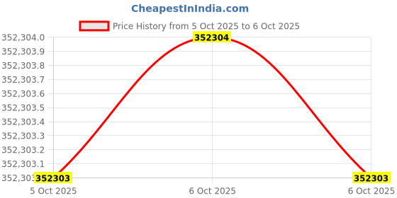 moglix.com Lab Plus PTFE Coating Agitation Decompression Device 29/32 mm, LP-13304 (Pack of 5) lab plus Price History Graph from 5 Oct 2025 to 6 Oct 2025