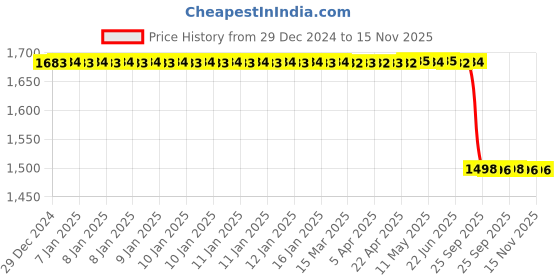 moglix.com Lab Plus PTFE Cock, LP-3532 lab plus Price History Graph from 29 Dec 2024 to 15 Nov 2025