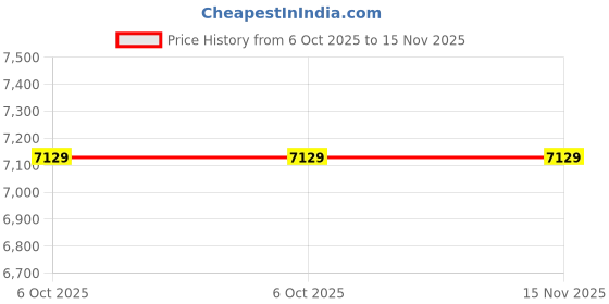 moglix.com Lab Plus PTFE Coupling, LP-1084 (Pack of 2) lab plus Price History Graph from 6 Oct 2025 to 15 Nov 2025