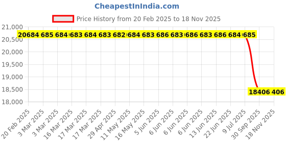 moglix.com Lab Plus PTFE Coupling, LP-1110 lab plus Price History Graph from 20 Feb 2025 to 18 Nov 2025