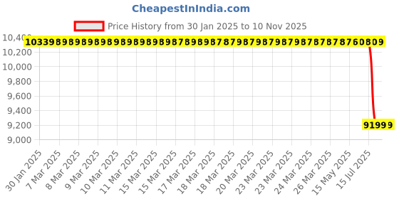 moglix.com Lab Plus PTFE Coupling, LP-1111 lab plus Price History Graph from 30 Jan 2025 to 7 Nov 2025