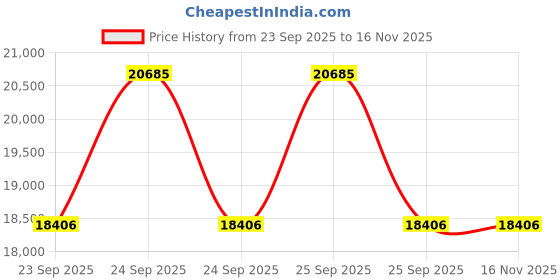 moglix.com Lab Plus PTFE Coupling, LP-1115 lab plus Price History Graph from 23 Sep 2025 to 15 Nov 2025