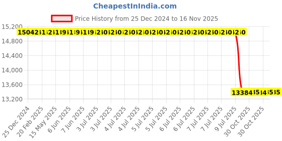 moglix.com Lab Plus PTFE Crucible NR0218 Series 10 ml, LP-1426 lab plus Price History Graph from 25 Dec 2024 to 15 Nov 2025
