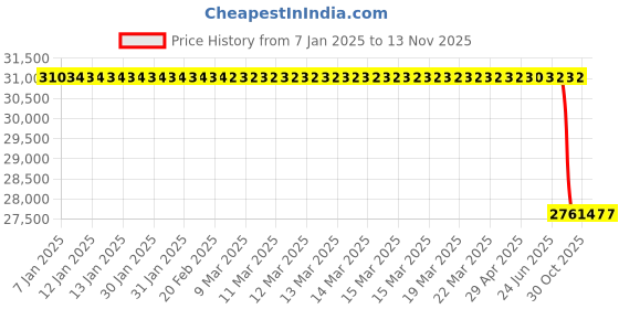 moglix.com Lab Plus PTFE Decomposition Vessel 100 ml, LP-10389 lab plus Price History Graph from 7 Jan 2025 to 12 Nov 2025
