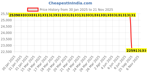 moglix.com Lab Plus PTFE Decomposition Vessel 50 ml, LP-10388 lab plus Price History Graph from 30 Jan 2025 to 20 Nov 2025