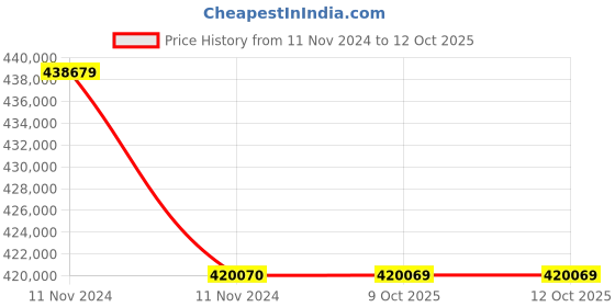 moglix.com Lab Plus PTFE Filter Holder, LP-4758 (Pack of 5) lab plus Price History Graph from 11 Nov 2024 to 12 Oct 2025