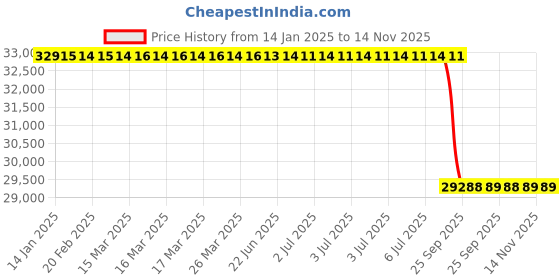 moglix.com Lab Plus PTFE Filter Rod, LP-9341 lab plus Price History Graph from 14 Jan 2025 to 13 Nov 2025