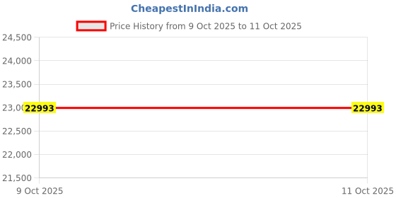 moglix.com Lab Plus PTFE Funnel 10 mm, LP-2209 (Pack of 5) lab plus Price History Graph from 9 Oct 2025 to 10 Oct 2025