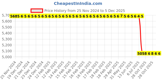 moglix.com Lab Plus PTFE Funnel 12 mm, LP-2210 lab plus Price History Graph from 25 Nov 2024 to 5 Dec 2025