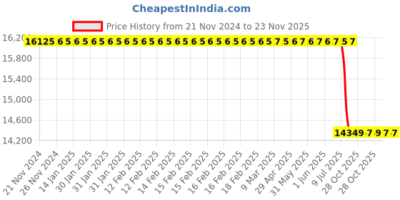 moglix.com Lab Plus PTFE Funnel 14 mm, LP-2211 lab plus Price History Graph from 21 Nov 2024 to 23 Nov 2025