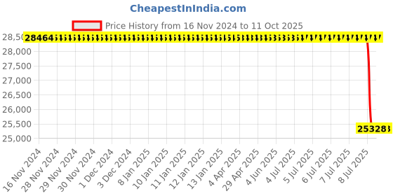 moglix.com Lab Plus PTFE Funnel 16 mm, LP-2212 lab plus Price History Graph from 16 Nov 2024 to 11 Oct 2025