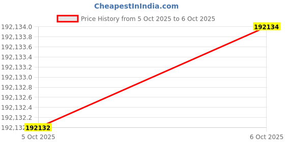 moglix.com Lab Plus PTFE Funnel 16 mm, LP-2212 (Pack of 5) lab plus Price History Graph from 5 Oct 2025 to 6 Oct 2025