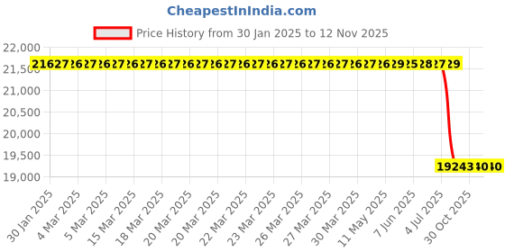 moglix.com Lab Plus PTFE Impregnated Glass Sheet, LP-2652 lab plus Price History Graph from 30 Jan 2025 to 12 Nov 2025