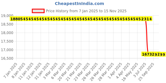 moglix.com Lab Plus PTFE Impregnated Glass Sheet, LP-2657 lab plus Price History Graph from 7 Jan 2025 to 15 Nov 2025