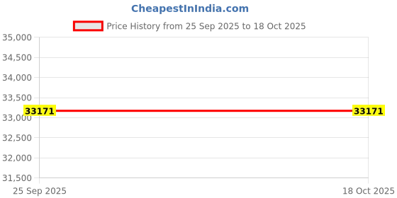 moglix.com Lab Plus PTFE Jet Type Stirring Rod 8x450 mm, LP-157 lab plus Price History Graph from 25 Sep 2025 to 18 Oct 2025