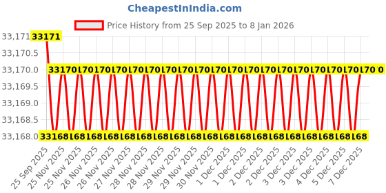 moglix.com Lab Plus PTFE Jet Type Stirring Rod 8x500 mm, LP-158 lab plus Price History Graph from 25 Sep 2025 to 5 Jan 2026