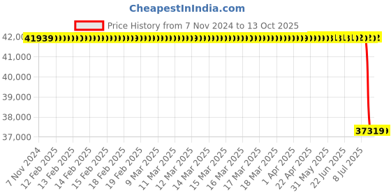 moglix.com Lab Plus PTFE Jet Type Stirring Rod 8x700 mm, LP-160 lab plus Price History Graph from 7 Nov 2024 to 13 Oct 2025