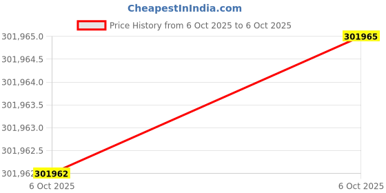 moglix.com Lab Plus PTFE Jet Type Stirring Rod 8x800 mm, LP-161 (Pack of 5) lab plus Price History Graph from 6 Oct 2025 to 6 Oct 2025