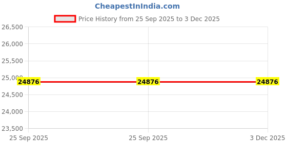 moglix.com Lab Plus PTFE Propeller Blade Stirring Rod Fan Diameter 52 mm, LP-118 lab plus Price History Graph from 25 Sep 2025 to 2 Dec 2025