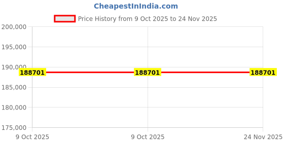 moglix.com Lab Plus PTFE Propeller Blade Stirring Rod Fan Diameter 52 mm, LP-119 (Pack of 5) lab plus Price History Graph from 9 Oct 2025 to 23 Nov 2025