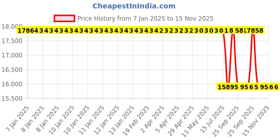 moglix.com Lab Plus PTFE Punching Sheet, LP-10791 lab plus Price History Graph from 7 Jan 2025 to 15 Nov 2025
