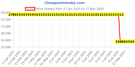 moglix.com Lab Plus PTFE Punching Sheet, LP-11872 lab plus Price History Graph from 17 Jan 2025 to 16 Nov 2025