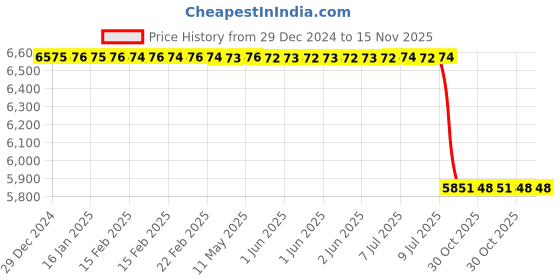 moglix.com Lab Plus PTFE Sheet 500x500 mm, LP-10417 lab plus Price History Graph from 29 Dec 2024 to 15 Nov 2025