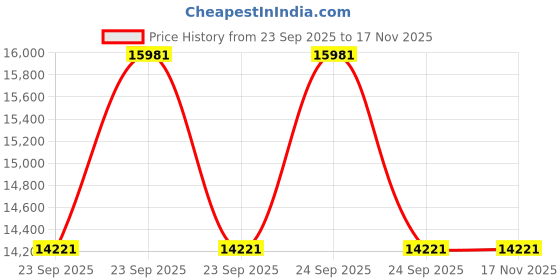 moglix.com Lab Plus PTFE Sheet, LP-10418 lab plus Price History Graph from 23 Sep 2025 to 15 Nov 2025