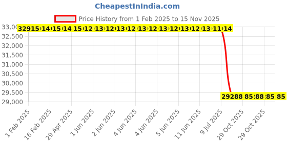moglix.com Lab Plus PTFE Sheet, LP-10420 lab plus Price History Graph from 1 Feb 2025 to 15 Nov 2025