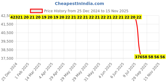 moglix.com Lab Plus PTFE Sheet, LP-10421 lab plus Price History Graph from 25 Dec 2024 to 15 Nov 2025