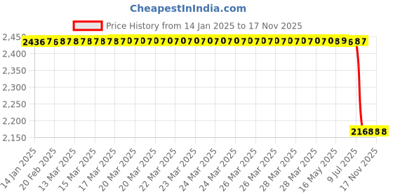 moglix.com Lab Plus PTFE Spatula 150 mm, LP-5279 lab plus Price History Graph from 14 Jan 2025 to 16 Nov 2025