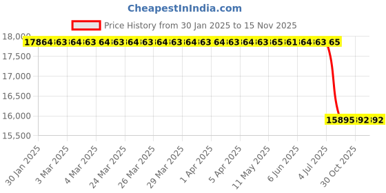 moglix.com Lab Plus PTFE Spatula 180mm Half moon 100x55 mm, LP-5343 lab plus Price History Graph from 30 Jan 2025 to 14 Nov 2025