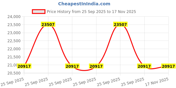 moglix.com Lab Plus PTFE Spatula 200mm Half moon 150x85 mm, LP-5462 lab plus Price History Graph from 25 Sep 2025 to 17 Nov 2025
