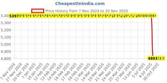 moglix.com Lab Plus PTFE Stirrer Rod with Blade + 120mm Replacement Blade, LP-130 lab plus Price History Graph from 7 Nov 2024 to 19 Nov 2025