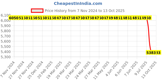 moglix.com Lab Plus PTFE Stirrer Rod with Blade + 150mm Replacement Blade, LP-131 lab plus Price History Graph from 7 Nov 2024 to 13 Oct 2025