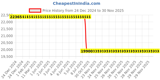 moglix.com Lab Plus PTFE Stirring Rod with Blades Fan Diameter 120 mm, LP-125 lab plus Price History Graph from 24 Dec 2024 to 30 Nov 2025