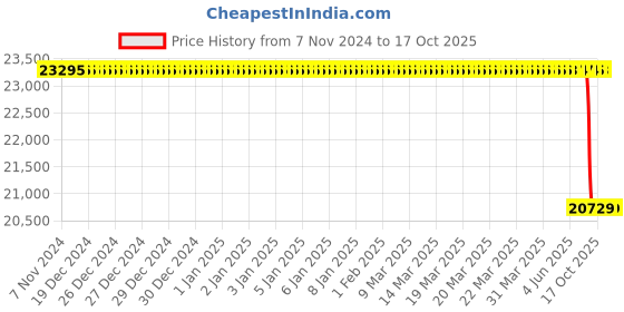 moglix.com Lab Plus PTFE Stirring Rod with Blades Fan Diameter 120 mm, LP-126 lab plus Price History Graph from 7 Nov 2024 to 15 Oct 2025