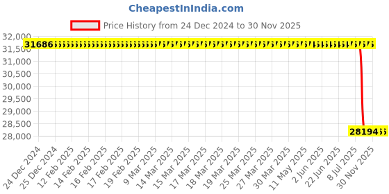 moglix.com Lab Plus PTFE Stirring Rod with Blades Fan Diameter 150 mm, LP-128 lab plus Price History Graph from 24 Dec 2024 to 29 Nov 2025