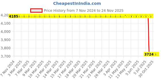 moglix.com Lab Plus PTFE Stirring Shaft Diameter 6 mm, LP-98 lab plus Price History Graph from 7 Nov 2024 to 23 Nov 2025