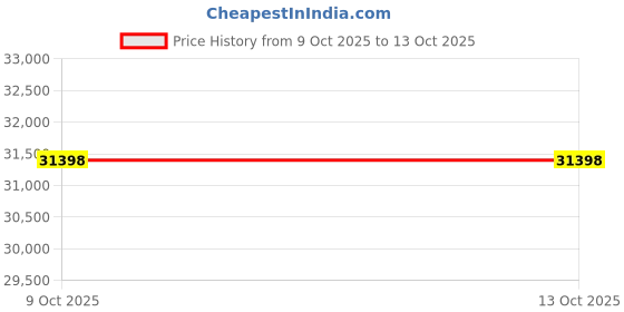 moglix.com Lab Plus PTFE Stirring Shaft Diameter 6 mm, LP-99 (Pack of 5) lab plus Price History Graph from 9 Oct 2025 to 12 Oct 2025