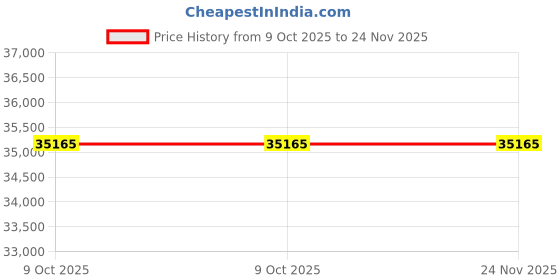 moglix.com Lab Plus PTFE Stirring Shaft Diameter 8 mm, LP-102 (Pack of 5) lab plus Price History Graph from 9 Oct 2025 to 23 Nov 2025