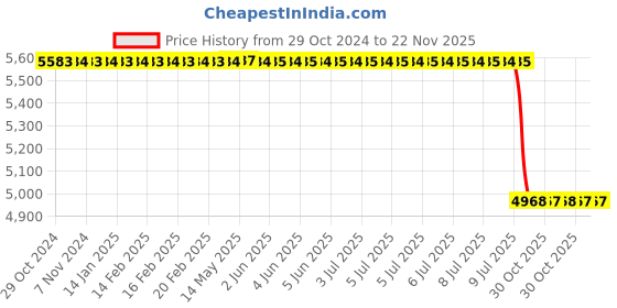 moglix.com Lab Plus PTFE Stirring Shaft Diameter 8 mm, LP-103 lab plus Price History Graph from 29 Oct 2024 to 22 Nov 2025