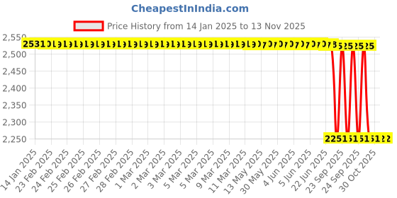 moglix.com Lab Plus PTFE Stop Cap, LP-1156 lab plus Price History Graph from 14 Jan 2025 to 12 Nov 2025